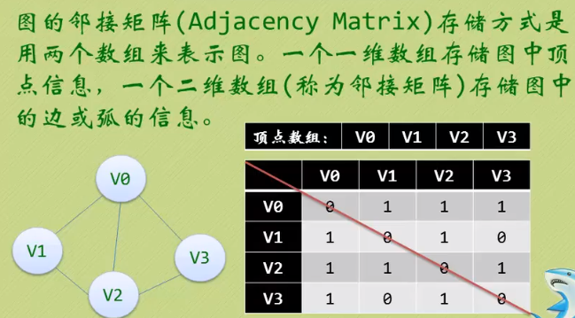 邻接矩阵的存储方式