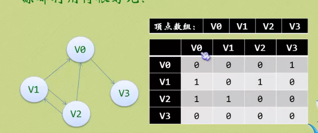 有向图的邻接矩阵