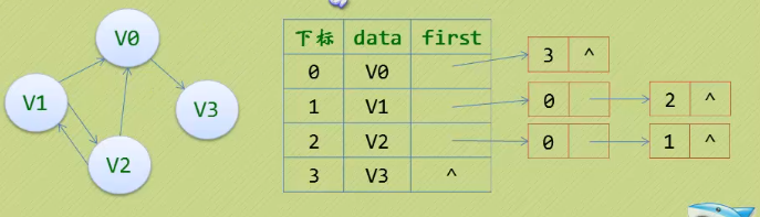 有向图的邻接表