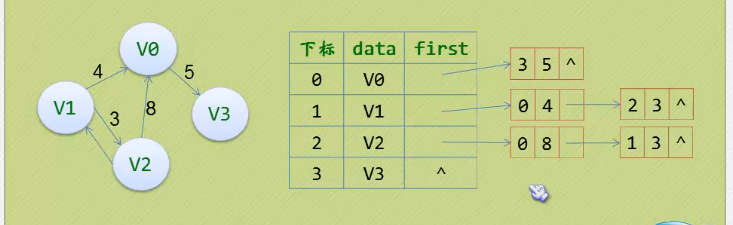 邻接表存储图