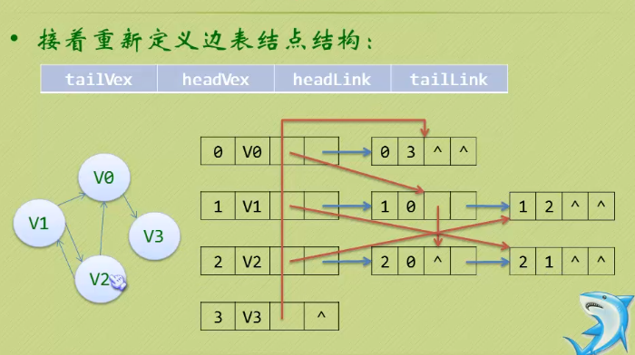 十字链表