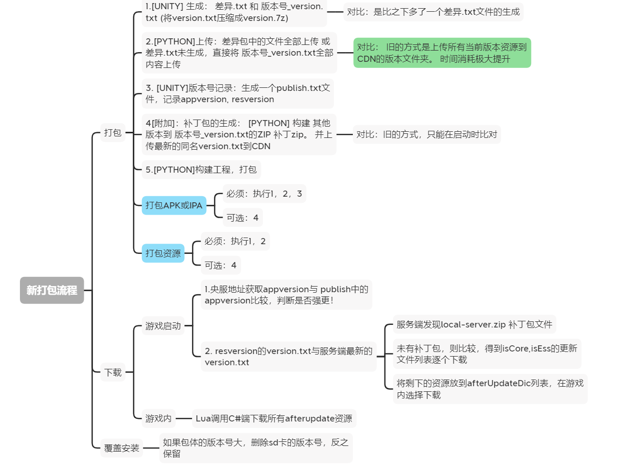 总体流程概述 
