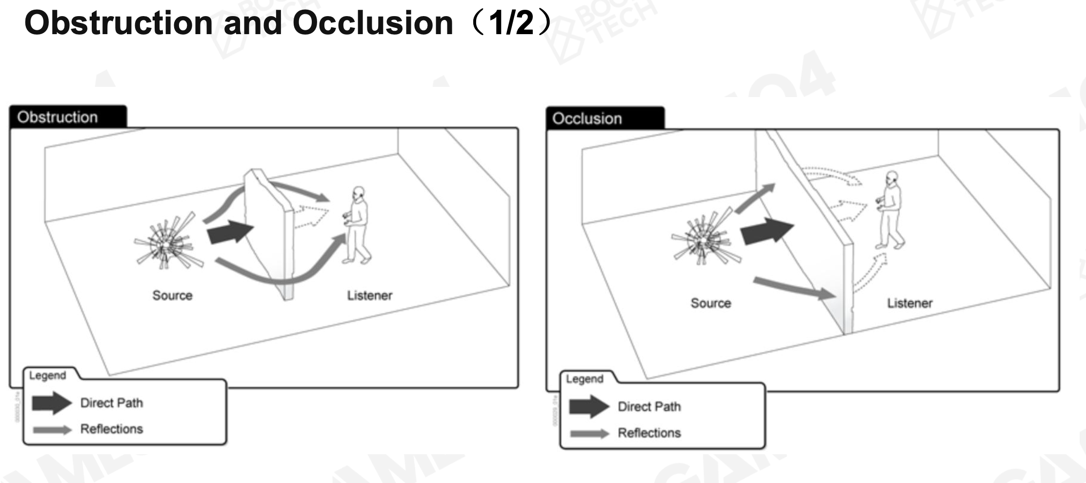 Obstruction and Occlusion